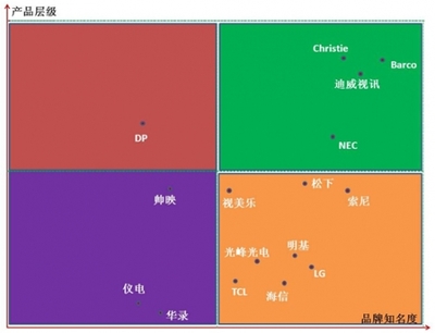 迪威视讯:一张图看懂激光投影行业格局_投影机-中国数字视听网